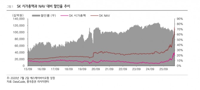 SK 투자 지표. 자료=흥국증권
