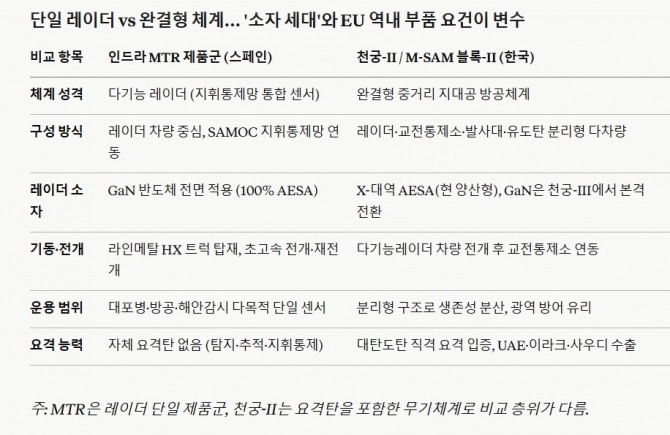 단일 레이더 vs 완결형 체계… '소자 세대'와 EU 역내 부품 요건이 변수. 도표=글로벌이코노믹