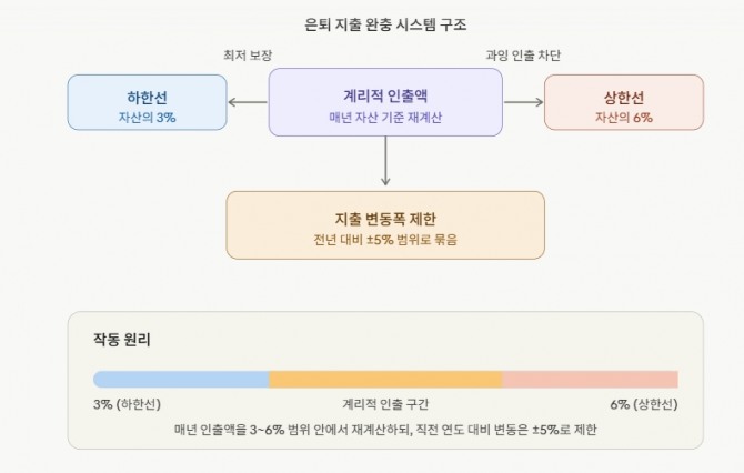 은퇴 지출 완충 시스템 구조. 도표=글로벌이코노믹