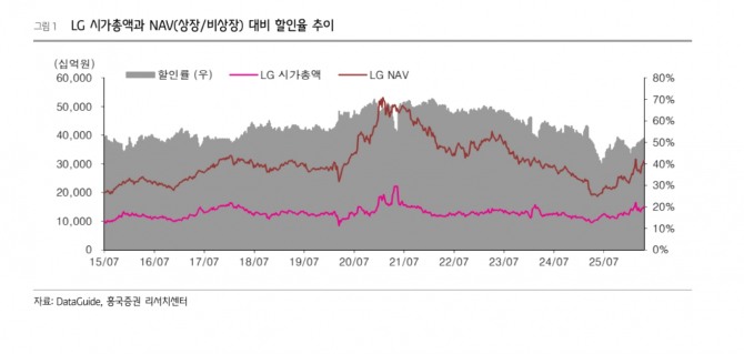 LG 투자 지표. 자료=흥국증권