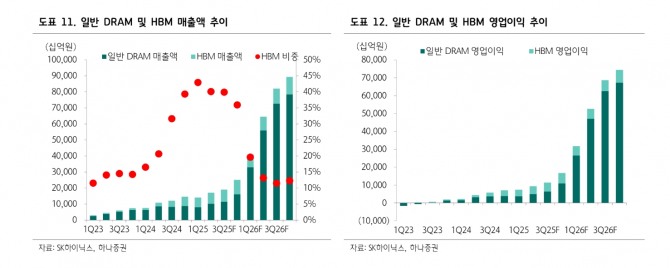 SK하이닉스 투자 지표. 자료=하나증권
