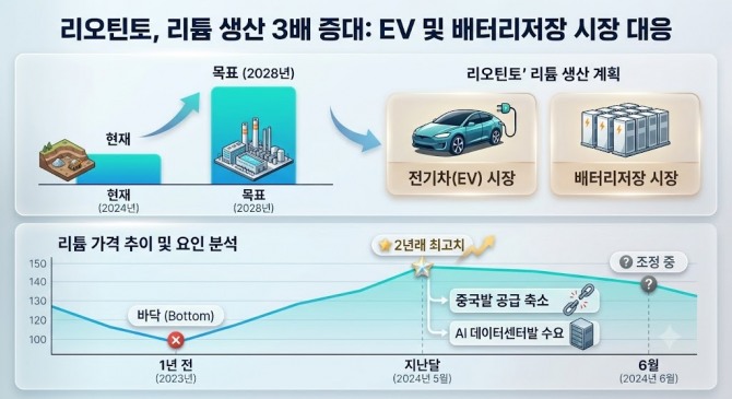 AI가 끌고 中이 흔든 리튬값… K-배터리 밸류체인 희비