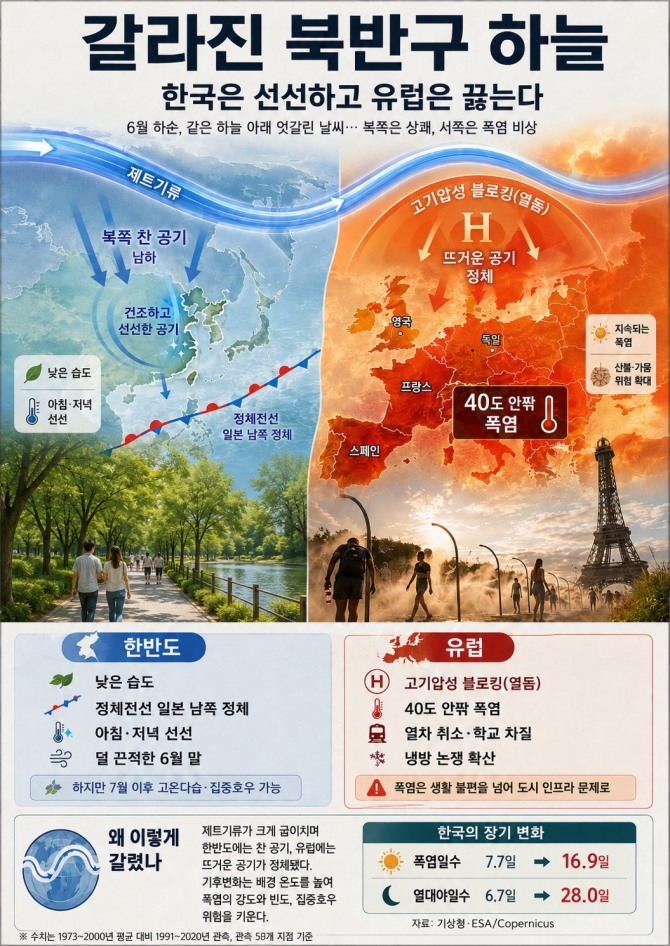 제트기류의 굽이침이 한반도와 유럽의 6월 말 날씨를 갈랐다. 한반도에는 비교적 차고 건조한 공기가 영향을 주며 낮은 습도와 선선한 아침·저녁이 이어졌고, 유럽에는 고기압성 블로킹이 형성되며 폭염과 도시 인프라 부담이 커졌다. 그래픽=기상청·ESA 자료 기반 재구성