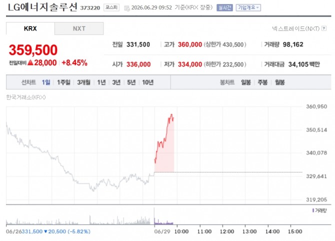 LG에너지솔루션 주가 추이. 자료=네이버페이증권