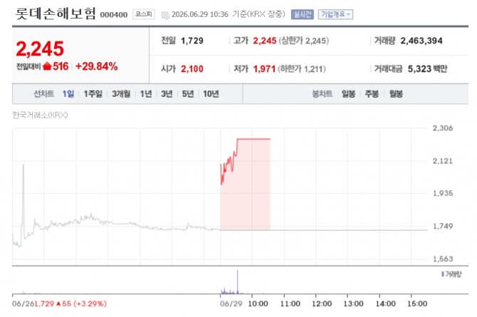 롯데손해보험 주가 추이. 자료=네이버페이증권