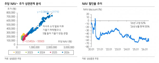 SK 투자 지표. 자료=삼성증권 