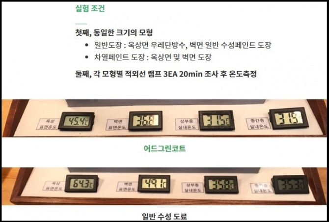 두온에너지원의 기존 차열도료 어드그린코트와 일반 수성도료의 온도 비교 자료. 같은 조건의 모형에서 차열도료 적용 면은 옥상면과 벽면, 실내 상층부와 중간층 온도가 더 낮게 나타났다. 사진=두온에너지원
