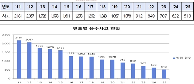 15년간 음주사고 발생건수 현황  사진=경북경찰청