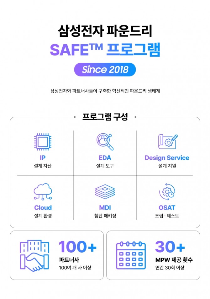 삼성전자가 파트너사들과 구축하는 파운드리 생태계를 보여주는 이미지. 이미지=삼성전자