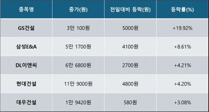 1일 주요 건설사 종가. 자료=한국거래소