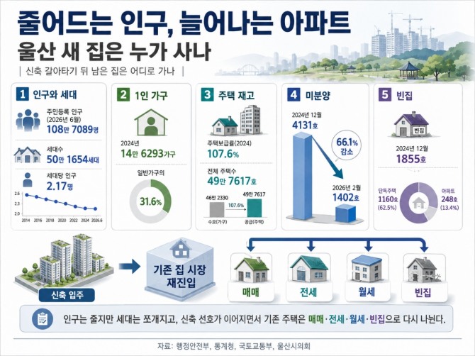 울산은 인구가 줄고 있지만 세대 분화와 신축 선호가 이어지면서 새 아파트 수요가 유지되고 있다. 신축으로 옮겨간 뒤 남는 기존 주택은 다시 매매·전세·월세·빈집 시장으로 갈라지며 지역 주택시장의 흐름을 바꾸고 있다. 사진=행정안전부,통계청,국토교통부,울산시의회 자료기반 AI생성