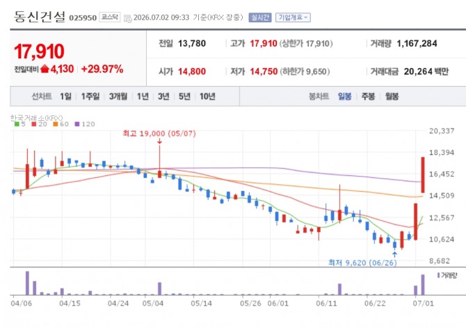 동신건설 주가 추이. 자료=네이버페이 증권