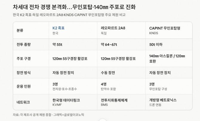 차세대 전차 경쟁 본격화…무인포탑·140㎜ 주포로 진화. 도표=글로벌이코노믹