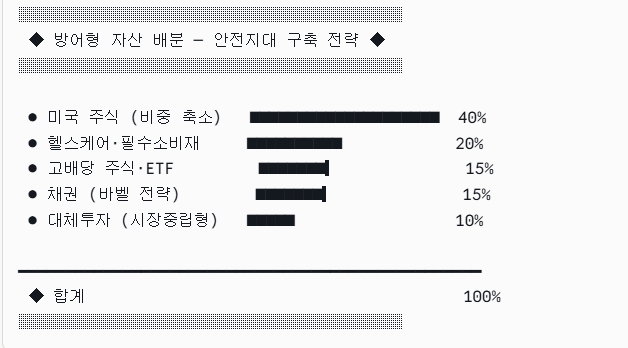 방어형 자산 배분 — 안전지대 구축 전략. 도표=글로벌이코노믹