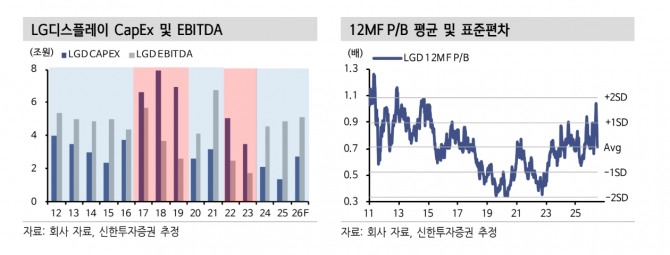 LG디스플레이 투자 지표. 자료=네이버페이 증권