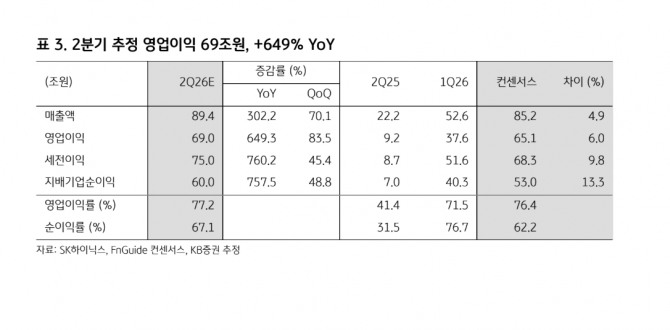 SK하이닉스 투자 지표. 자료=KB증권