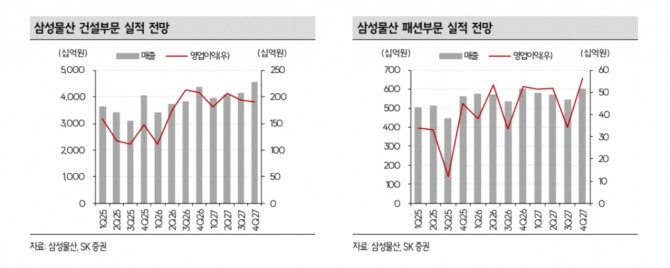 삼성물산 투자 지표. 자료=SK증권