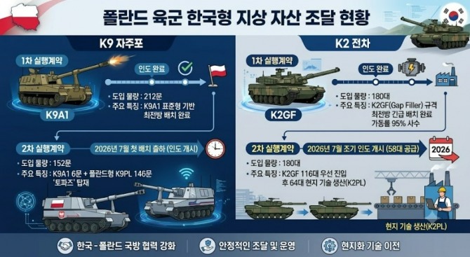 폴란드 육군 한국형 지상 자산 조달 현황. 이미지=구글 제미나이