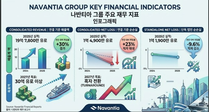 나반티아 그룹 주요 재무 지표. 인포그래픽=구글 제미나이