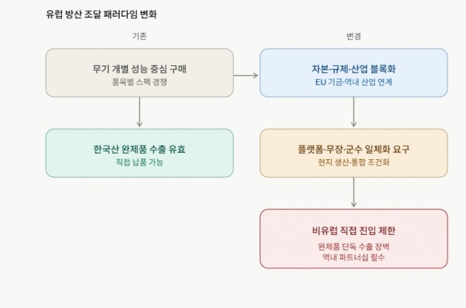 유럽 방산 조달 패러다임 변화. 도표=글로벌이코노믹