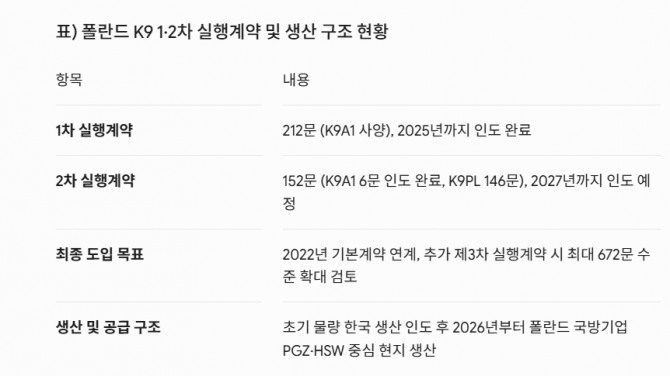 표) 폴란드 K9 1·2차 실행계약 및 생산 구조 현황.  도표=글로벌이코노믹