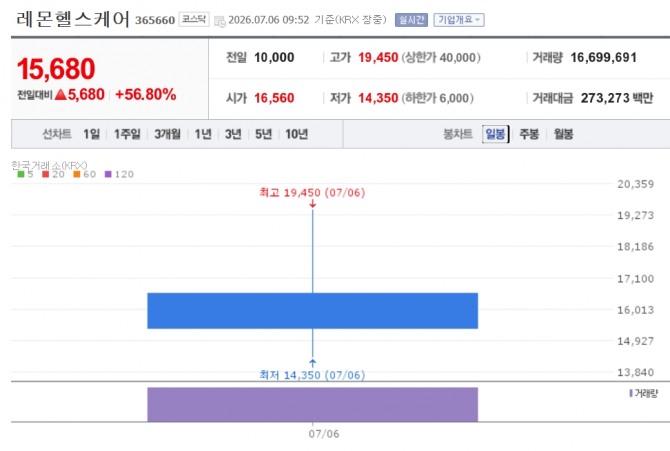 레몬헬스케어 주가 추이. 자료=네이버페이 증권