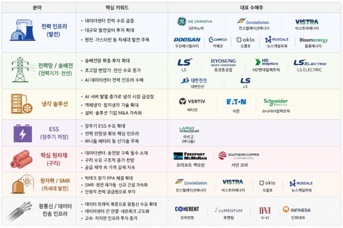 골드만삭스와 모건스탠리 등 글로벌 IB들은 향후 전력망·광통신·냉각·구리·천연가스·ESS·원자력, 오프그리드(자가발전) 등을 AI 전력 수요 대응 투자처로 꼽고 있다./ AI생성 이미지
