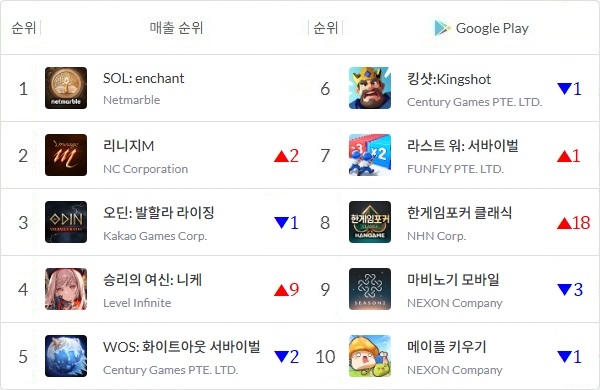 2026년 7월 6일 정오 기준 국내 구글 플레이스토어 매출 톱10 게임을 나타낸 표. 화살표와 숫자는 6월 29일 대비 순위 변동을 표기한 것. 사진=모바일인덱스, 이원용 기자