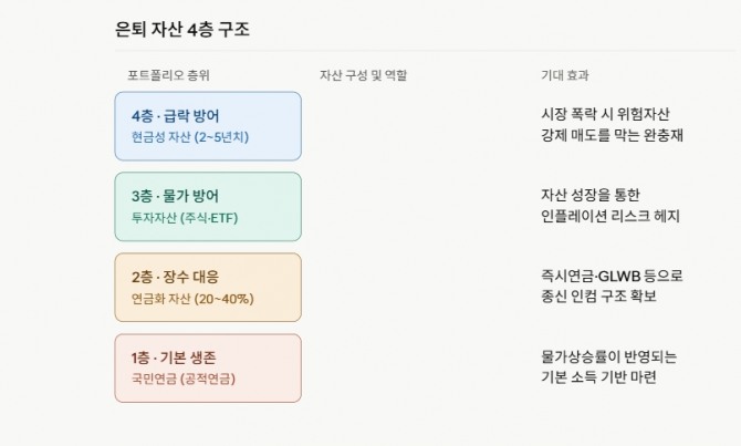 은퇴 자산 4층 구조. 도표=글로벌이코노믹