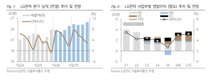 LG전자 투자 지표. 자료=다올투자증권
