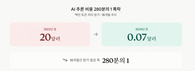 AI 추론 비용 280분의 1 폭락. 도표=글로벌이코노믹