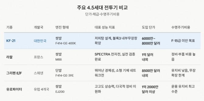 주요 4.5세대 전투기 비교. 도표=글로벌이코노믹