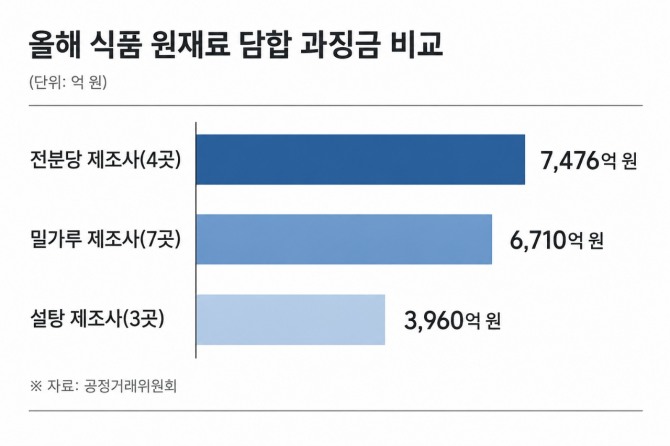 식품 재료 담합 과징금 비교 그래프. 사진=챗GPT 생성