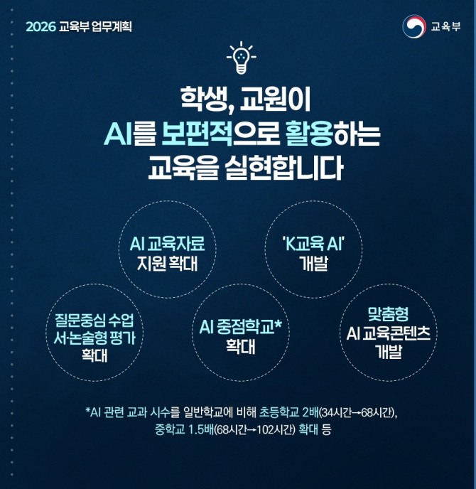 교육부가 2026년 업무계획을 통해 학생과 교원이 AI를 보편적으로 활용하는 교육 방향을 제시했다. 교육출판사들의 교사 세미나와 AI 교육자료 확대 움직임도 이 같은 학교 현장의 변화와 맞물려 있다. 사진=교육부