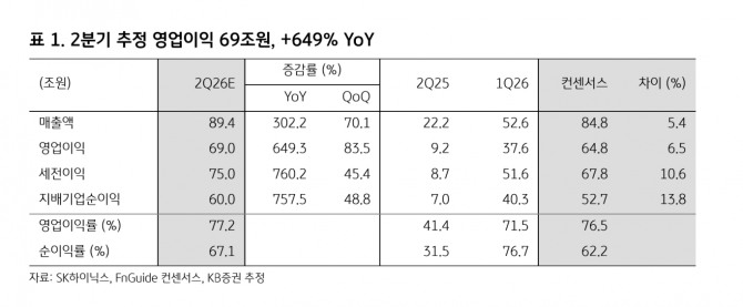 SK하이닉스 투자 지표. 자료=KB증권