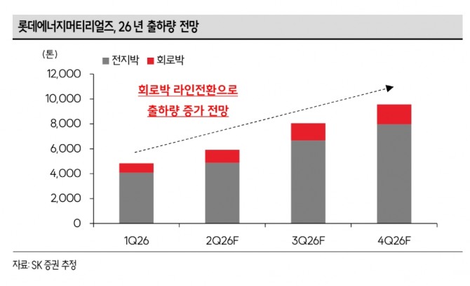 롯데에너지머티리얼즈 투자 지표. 자료=SK증권