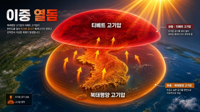 장마 뒤 한반도 상공에 북태평양 고기압과 티베트 고기압이 겹치는 ‘이중 열돔’ 개념도. 비가 그친 뒤 고온다습한 공기와 상층 고기압이 열을 가두면 폭염과 열대야가 길어질 수 있다. 사진=AI 생성