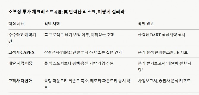 소부장 투자 체크리스트 4選: 美 인력난 리스크, 이렇게 걸러라. 도표=글로벌이코노믹
