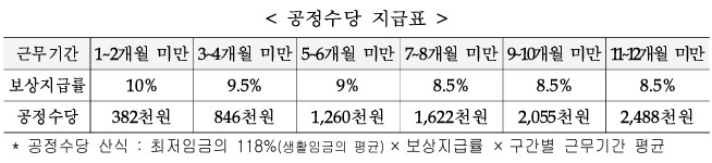 한국도로공사가 비정규직 근로자의 처우를 개선하기 위해 7월 1일 이후 퇴직하는 기간제 근로자부터 ‘공정수당’을 도입한다. 공정수당 지급표. 도표=도로공사