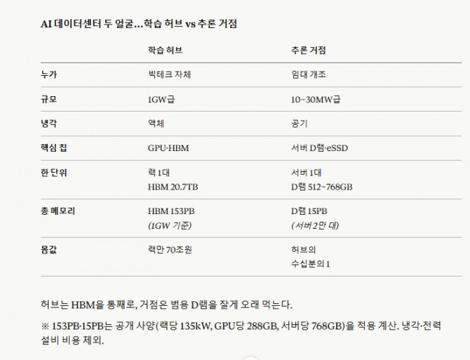 AI 데이터센터 두 얼굴…학습 허브 vs 추론 거점. 도표=글로벌이코노믹