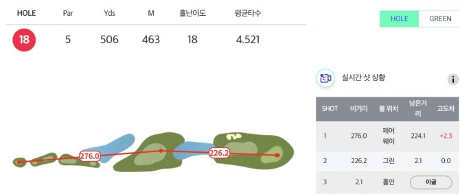 성유진 18번홀 이글. 