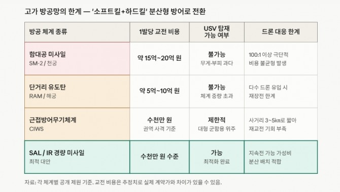 고가 방공망의 한계 — '소프트킬+하드킬' 분산형 방어로 전환. 도표=글로벌이코노믹