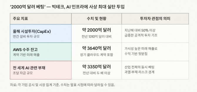 '2000억 달러 베팅' — 빅테크, AI 인프라에 사상 최대 실탄 투입. 도표=글로벌이코노믹