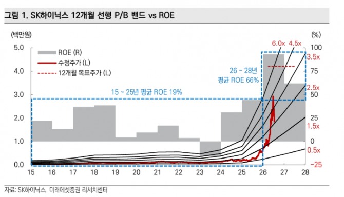 SK하이닉스 투자 지표. 자료=미래에셋증권