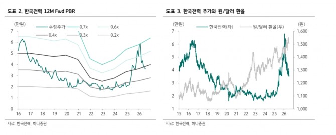 한국전력 투자 지표. 자료=하나증권 