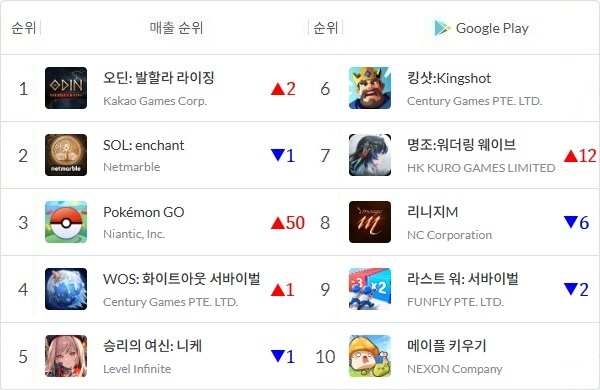 2026년 7월 13일 정오 기준 국내 구글 플레이스토어 매출 톱10 게임을 나타낸 표. 화살표와 숫자는 6일 대비 순위 변동을 표기한 것. 사진=모바일인덱스, 이원용 기자