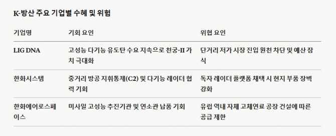 K-방산 주요 기업별 수혜 및 위험. 도표=글로벌이코노믹