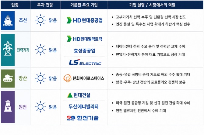 실적 시즌을 앞두고 인공지능(AI) 투자 확대의 수혜가 이어지는 조선·방산·원전과 전력기기 업종에 대한 목표가 상향이 잇따르고 있다. / 사진=AI 생성 이미지