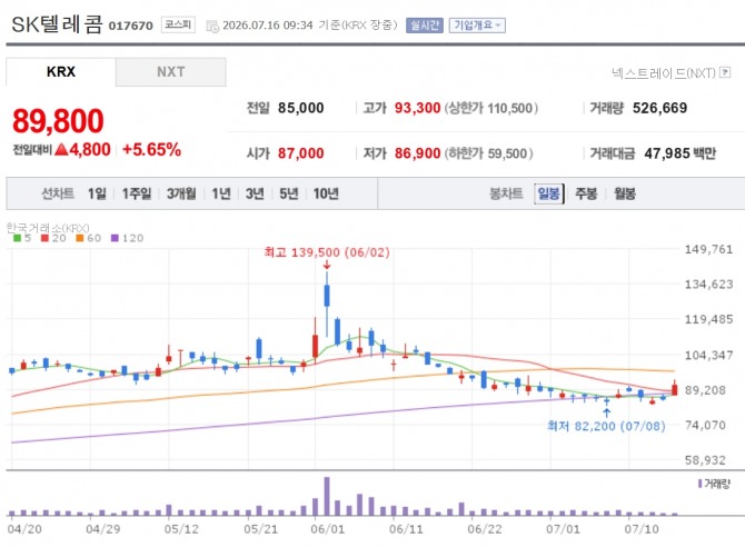 SK텔레콤 주가 추이. 자료=네이버페이 증권