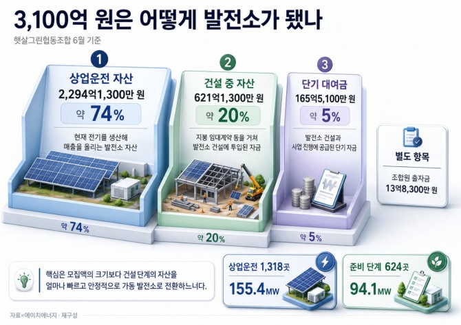 살그린협동조합의 누적 모집금 3,100억 원은 상업운전 중인 발전소 자산 2,294억1,300만 원, 건설 중 자산 621억1,300만 원, 단기 대여금 165억5,100만 원으로 나뉘어 투입됐다. 조합원 출자금 13억8,300만 원은 별도 항목이다. 비율은 모집금 기준 반올림. 자료=에이치에너지/재구성
